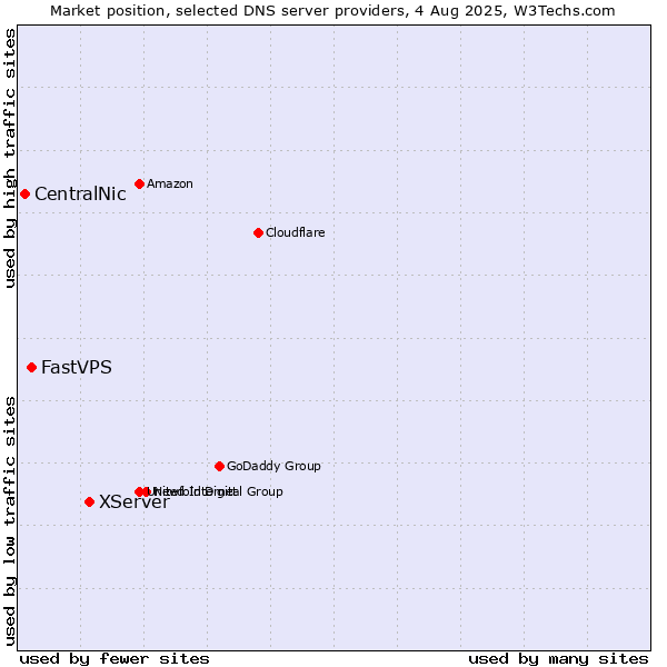 Market position of XServer vs. FastVPS vs. CentralNic