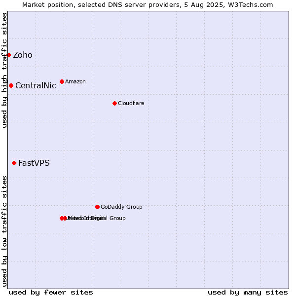 Market position of FastVPS vs. CentralNic vs. Zoho