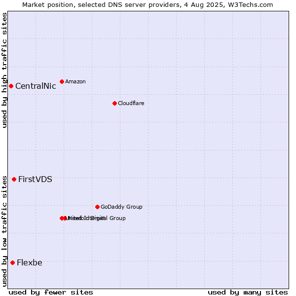 Market position of FirstVDS vs. Flexbe vs. CentralNic