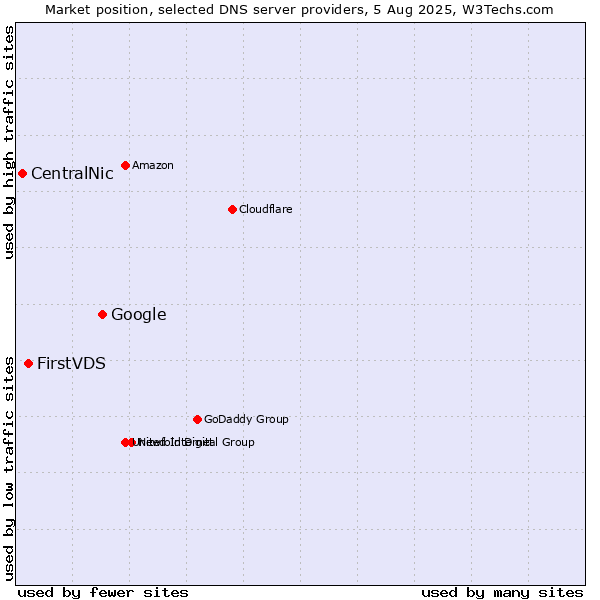 Market position of Google vs. FirstVDS vs. CentralNic