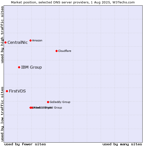 Market position of IBM Group vs. FirstVDS vs. CentralNic