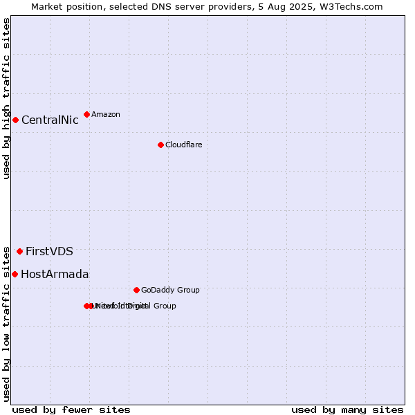 Market position of FirstVDS vs. CentralNic vs. HostArmada