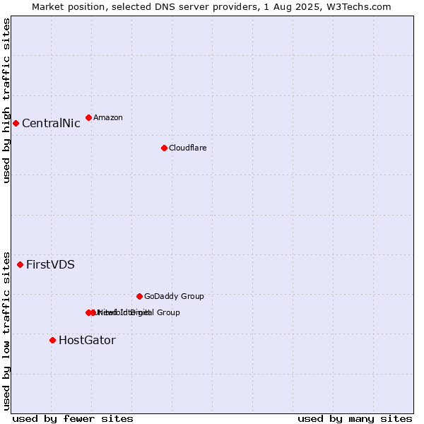 Market position of HostGator vs. FirstVDS vs. CentralNic