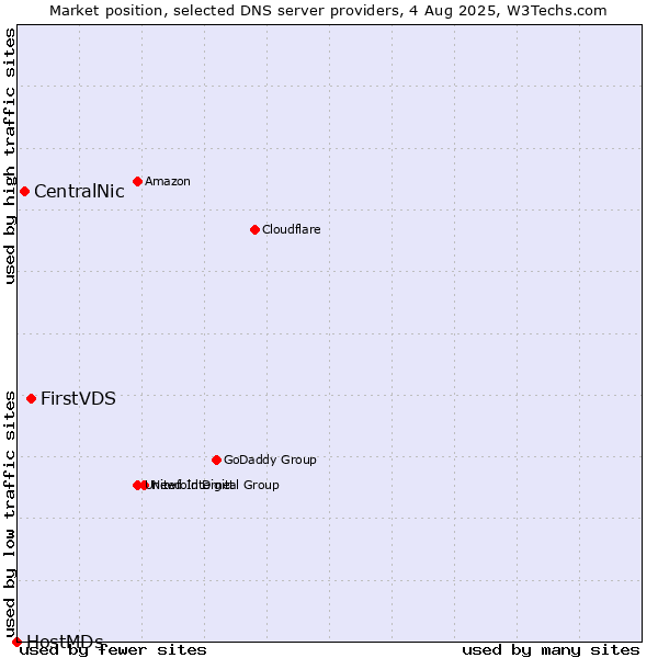 Market position of FirstVDS vs. CentralNic vs. HostMDs