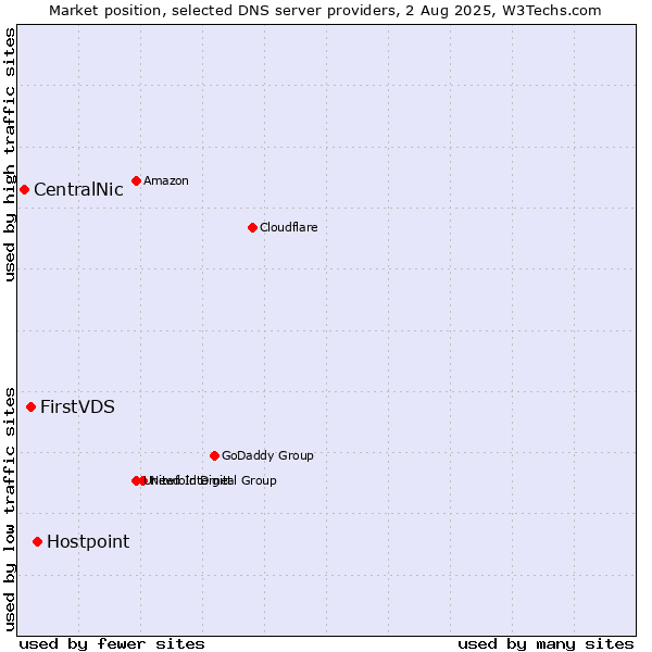 Market position of Hostpoint vs. FirstVDS vs. CentralNic