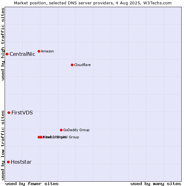 Market position of FirstVDS vs. Hoststar vs. CentralNic