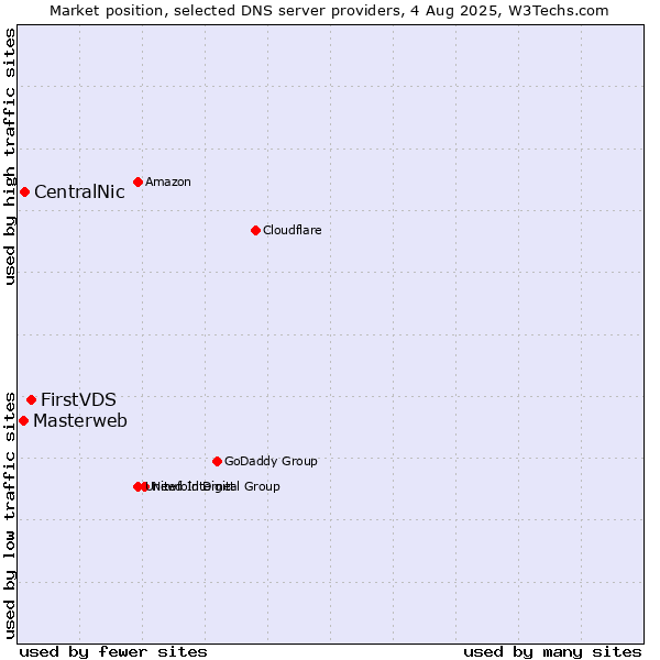 Market position of FirstVDS vs. CentralNic vs. Masterweb