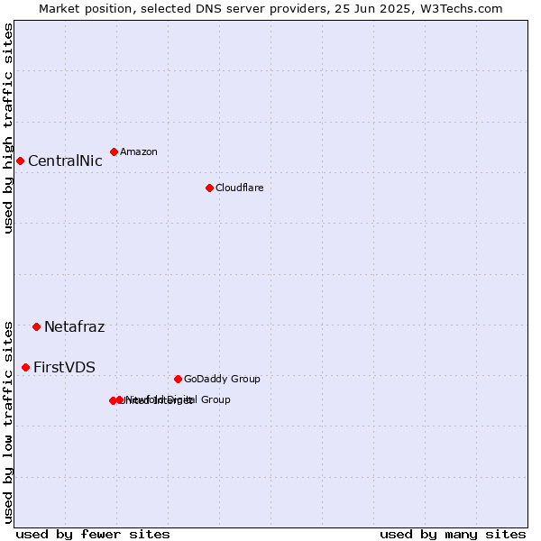 Market position of Netafraz vs. FirstVDS vs. CentralNic
