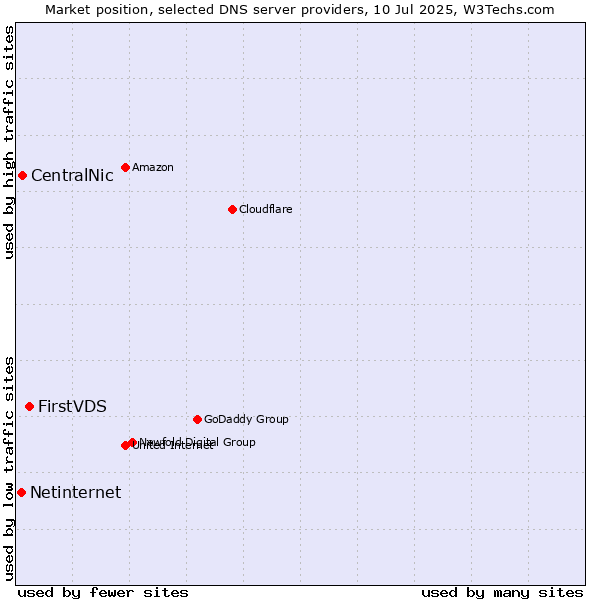 Market position of FirstVDS vs. CentralNic vs. Netinternet
