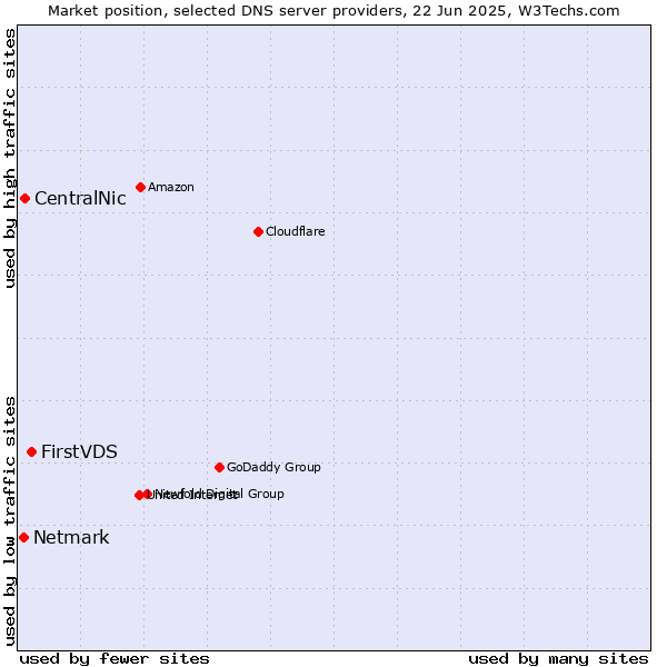 Market position of FirstVDS vs. CentralNic vs. Netmark