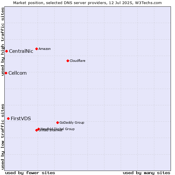 Market position of FirstVDS vs. CentralNic vs. Cellcom