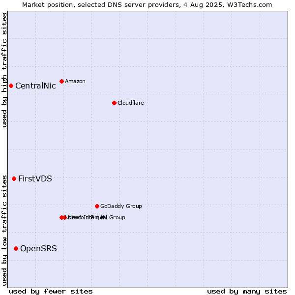 Market position of OpenSRS vs. FirstVDS vs. CentralNic