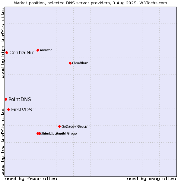 Market position of FirstVDS vs. CentralNic vs. PointDNS