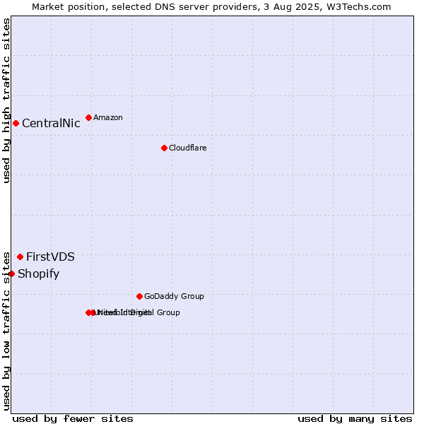Market position of FirstVDS vs. CentralNic vs. Shopify