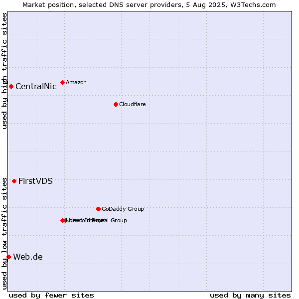Market position of FirstVDS vs. CentralNic vs. Web.de