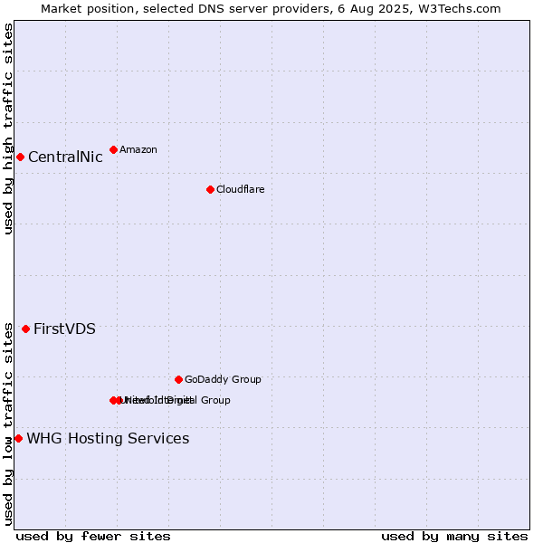Market position of FirstVDS vs. CentralNic vs. WHG Hosting Services