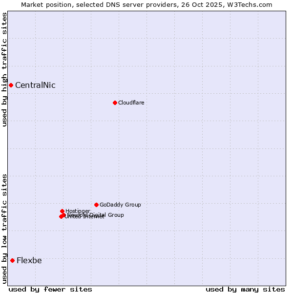 Market position of Flexbe vs. CentralNic