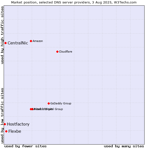 Market position of Flexbe vs. CentralNic vs. Hostfactory