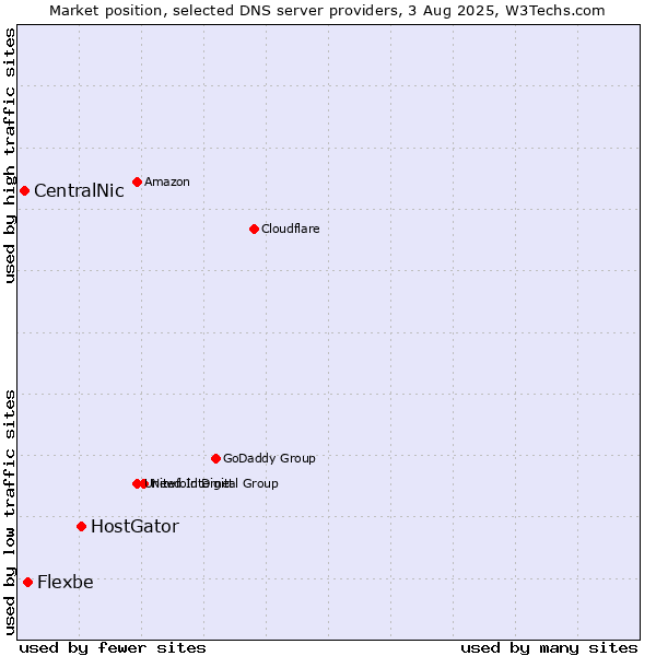 Market position of HostGator vs. Flexbe vs. CentralNic