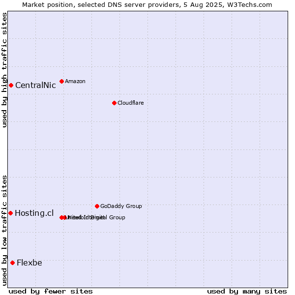 Market position of Flexbe vs. CentralNic vs. Hosting.cl