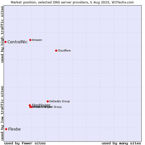 Market position of Hostinger vs. Flexbe vs. CentralNic