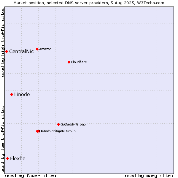Market position of Linode vs. Flexbe vs. CentralNic