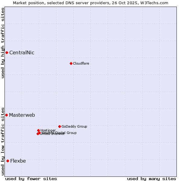 Market position of Flexbe vs. CentralNic vs. Masterweb