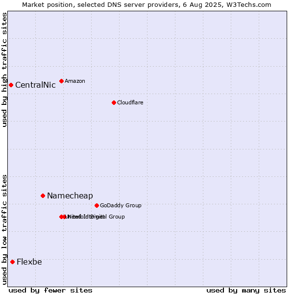 Market position of Namecheap vs. Flexbe vs. CentralNic