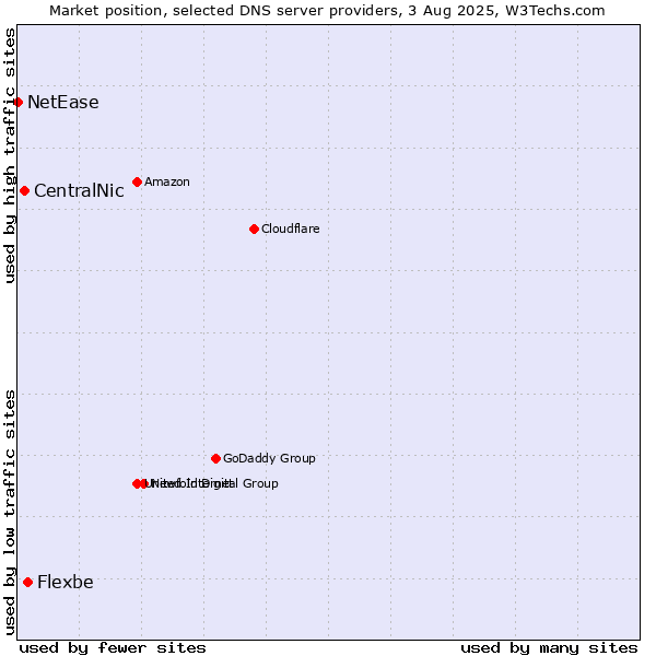 Market position of Flexbe vs. CentralNic vs. NetEase