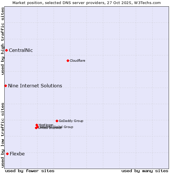 Market position of Flexbe vs. CentralNic vs. Nine Internet Solutions