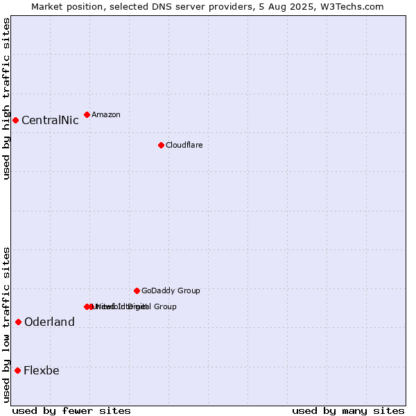 Market position of Oderland vs. Flexbe vs. CentralNic