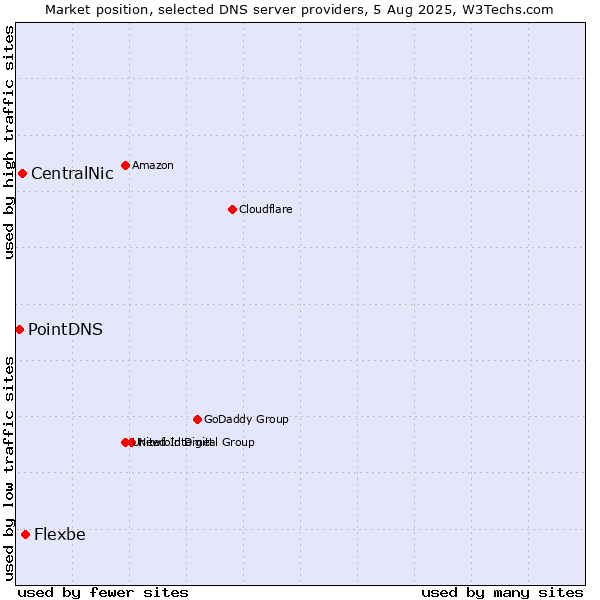 Market position of Flexbe vs. CentralNic vs. PointDNS