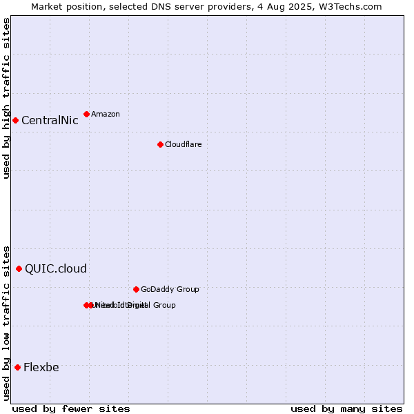 Market position of QUIC.cloud vs. Flexbe vs. CentralNic