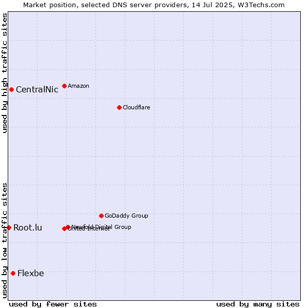 Market position of Flexbe vs. CentralNic vs. Root.lu