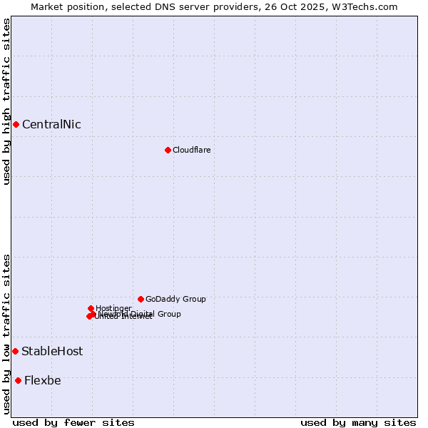 Market position of Flexbe vs. CentralNic vs. StableHost