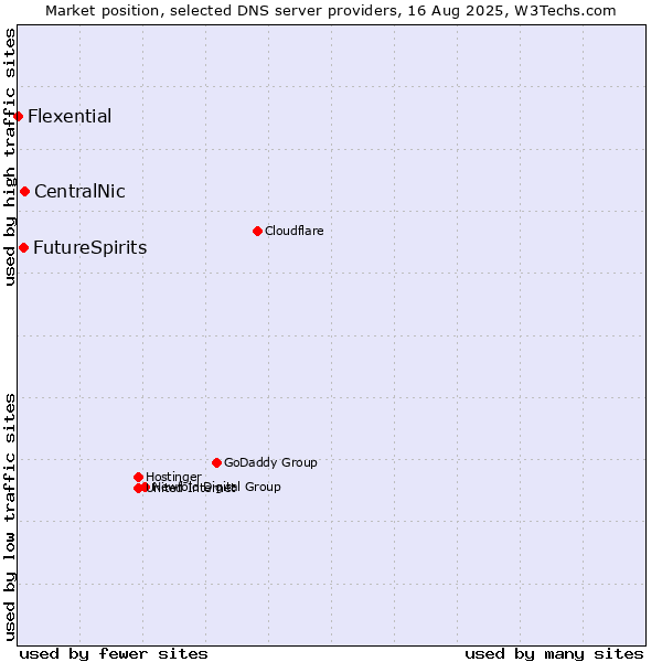 Market position of CentralNic vs. FutureSpirits vs. Flexential