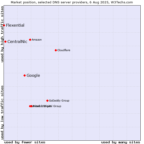 Market position of Google vs. CentralNic vs. Flexential