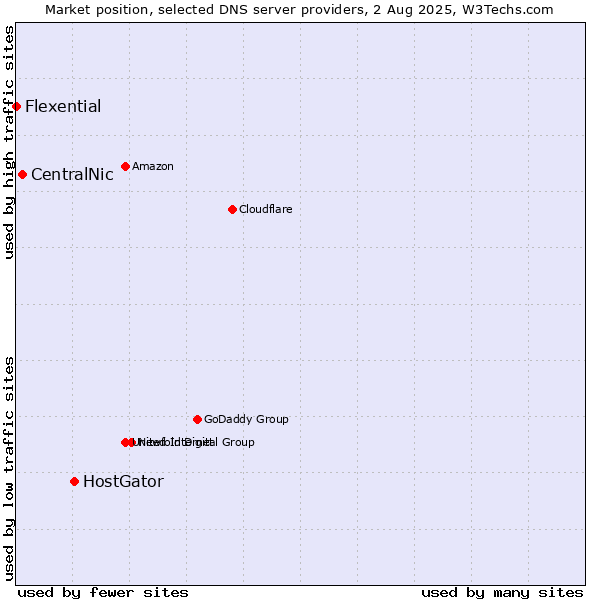 Market position of HostGator vs. CentralNic vs. Flexential