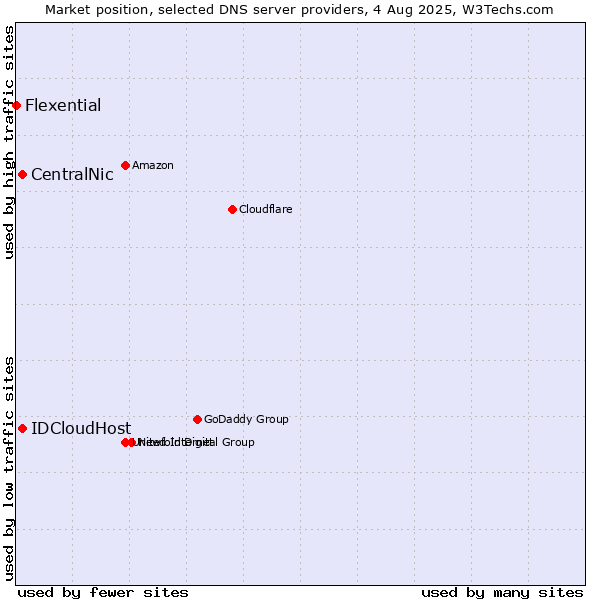 Market position of CentralNic vs. IDCloudHost vs. Flexential