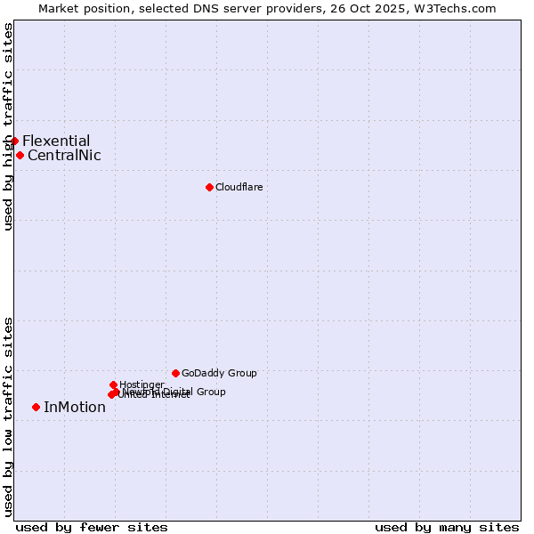 Market position of InMotion vs. CentralNic vs. Flexential
