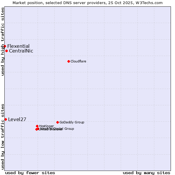 Market position of CentralNic vs. Level27 vs. Flexential