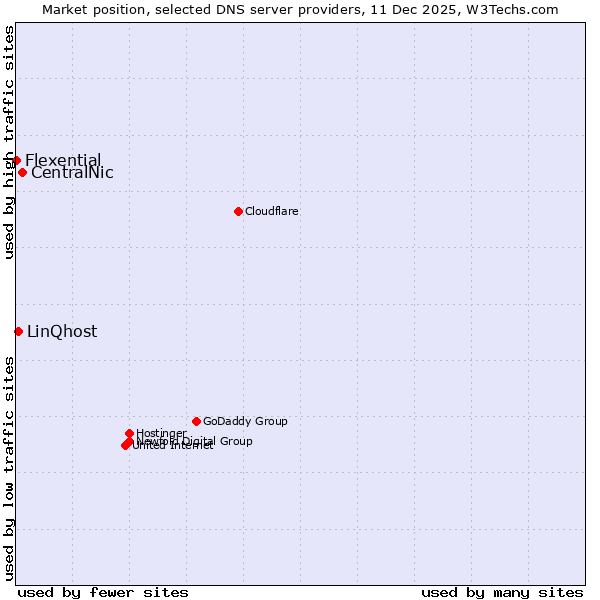 Market position of CentralNic vs. LinQhost vs. Flexential