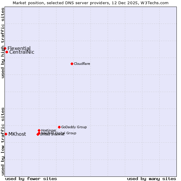 Market position of CentralNic vs. MKhost vs. Flexential