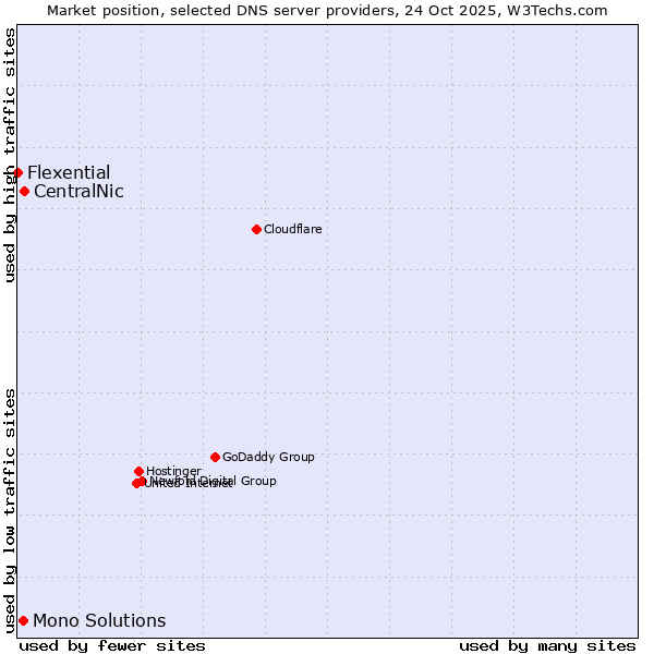 Market position of CentralNic vs. Mono Solutions vs. Flexential