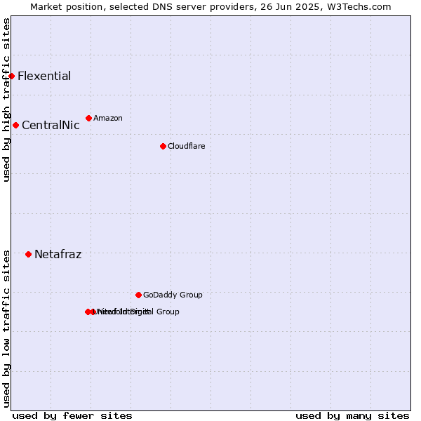 Market position of Netafraz vs. CentralNic vs. Flexential
