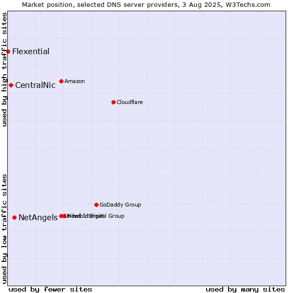 Market position of NetAngels vs. CentralNic vs. Flexential
