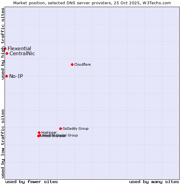 Market position of CentralNic vs. No-IP vs. Flexential