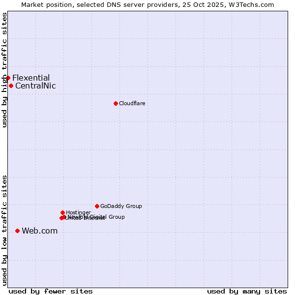Market position of Web.com vs. CentralNic vs. Flexential