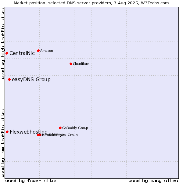 Market position of easyDNS Group vs. Flexwebhosting vs. CentralNic