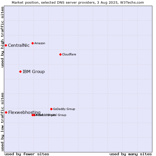 Market position of IBM Group vs. Flexwebhosting vs. CentralNic